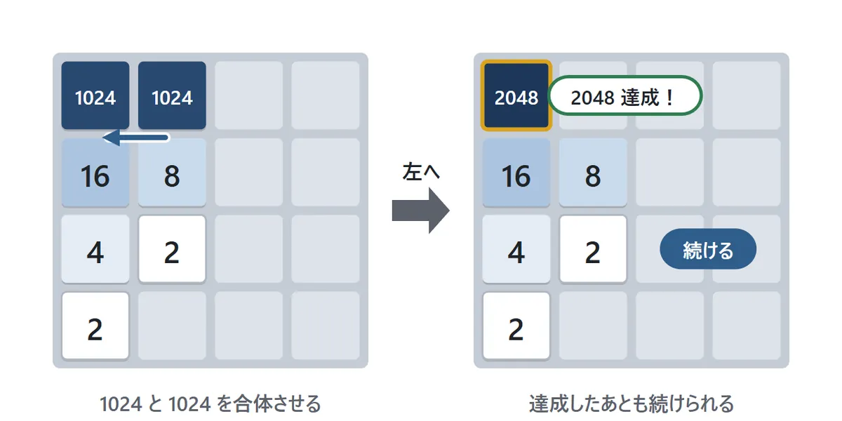 達成の図。1024と1024が合体して2048のタイルができる。2048のタイルは黄土色の縁で囲まれ、「2048 達成!」の知らせと「続ける」のボタンが出る