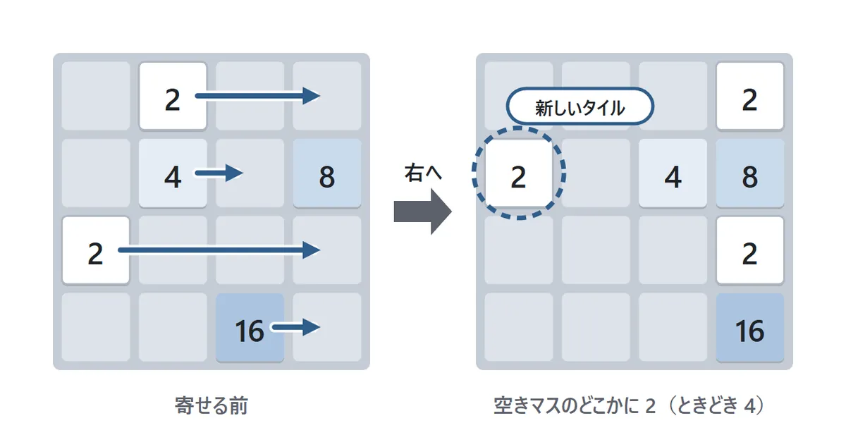 新しいタイルの図。寄せたあと、空いているマスのどこか1つに、新しい2のタイル(点線の丸で示す)が出てくる。新しいタイルはたいてい2で、ときどき4