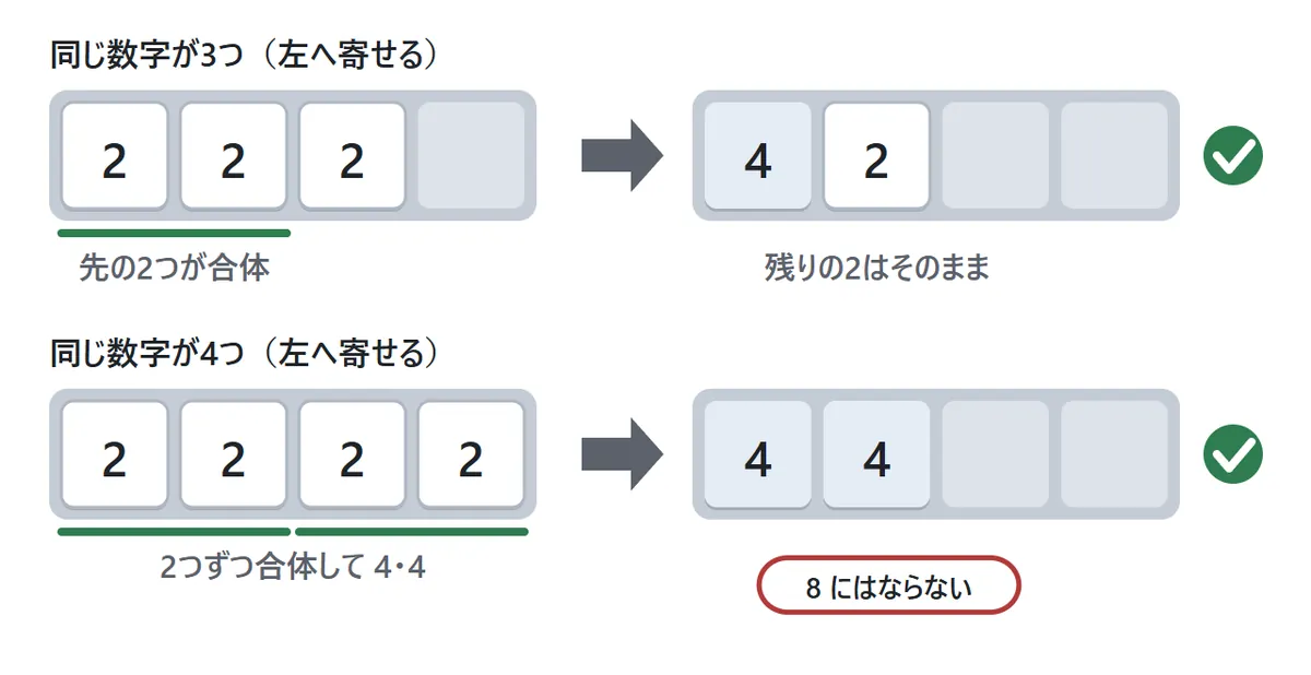 3つ並びと4つ並びの図。上は2が3つ並んだ段を左へ寄せる例で、左の2つが合体して4になり、右の2は2のまま残る。下は2が4つ並んだ段で、左の2つと右の2つがそれぞれ合体して4が2つになり、8にはならない
