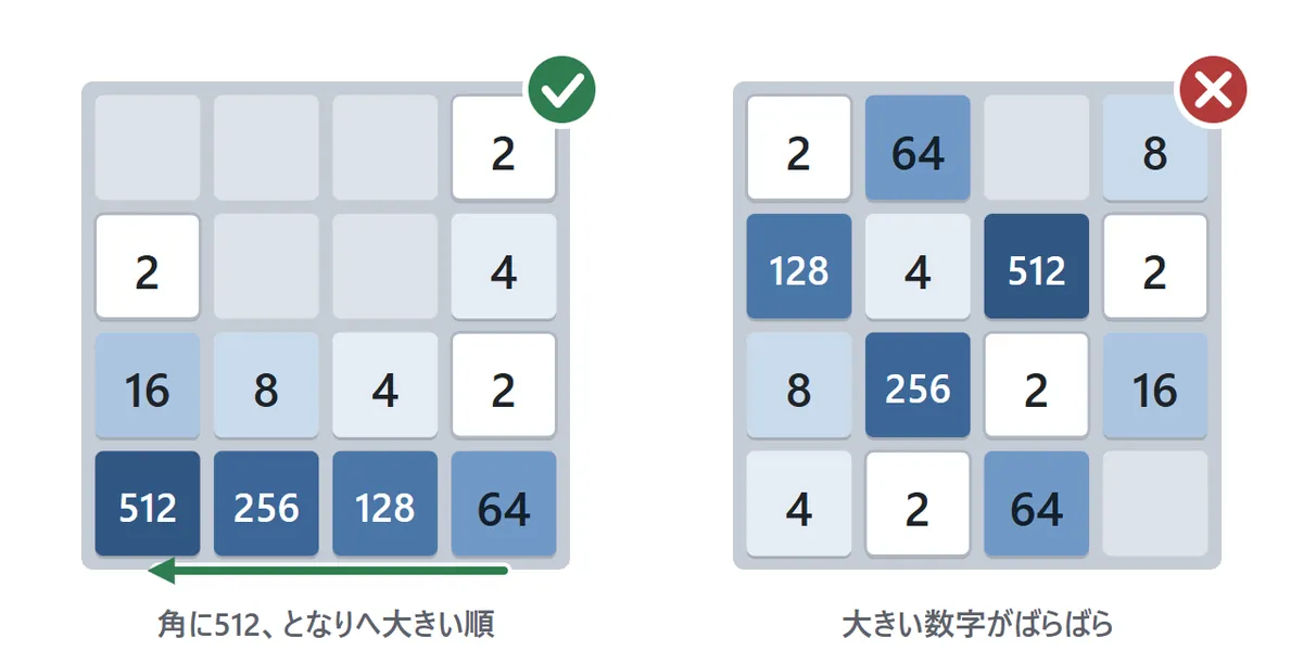 コツの図。左の盤はいちばん大きい512を左下の角に置き、その右へ256・128・64と大きい順に並べている(緑の丸)。右の盤は大きい数字が盤の真ん中や、あちこちに散らばっている(赤のばつ)
