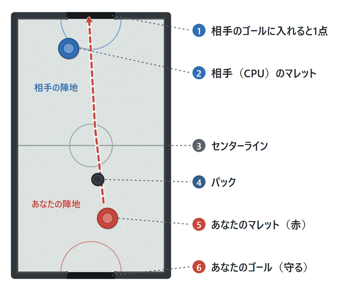 基本の図。台のまん中にセンターラインがあり、下の半分があなたの陣地、上の半分が相手の陣地。上下のはしにゴールがある。赤いマレットでパックを打って、上の相手のゴールに入れると1点