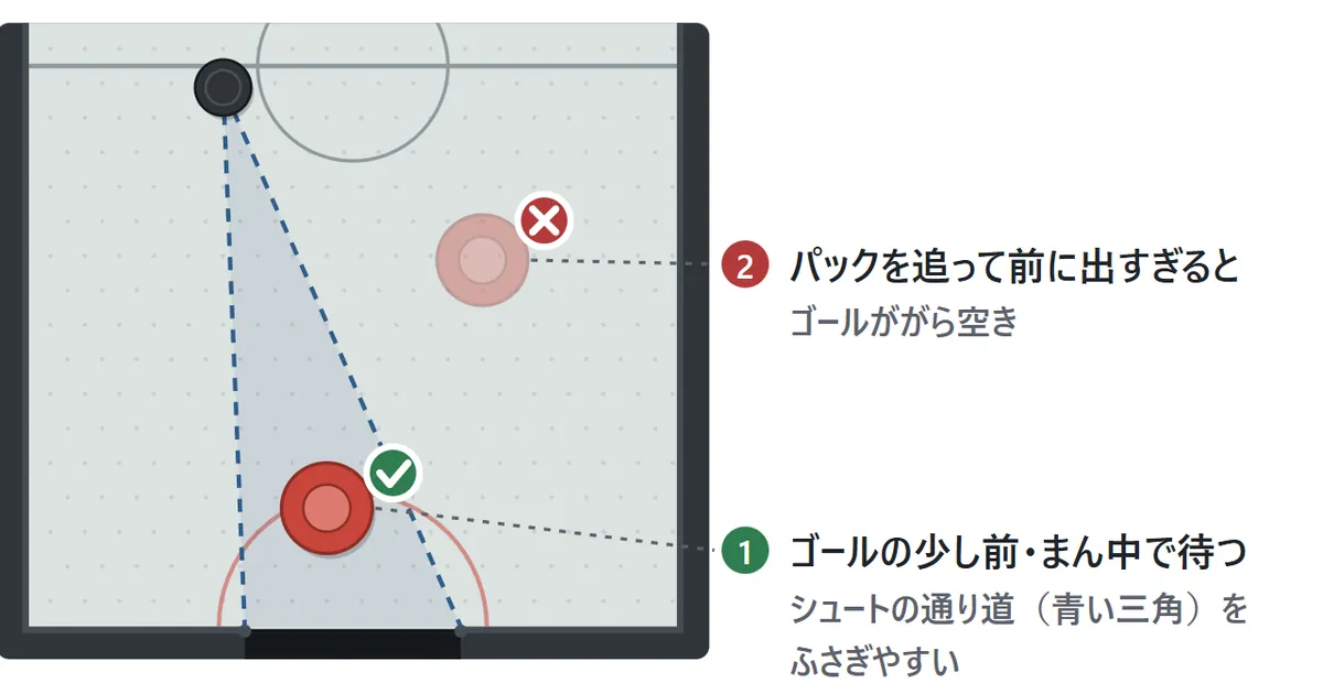 守りの位置の図。相手の陣地にあるパックから自分のゴールの両はしへ線を引くと、シュートの通り道は三角の形になる。ゴールの少し前のまん中にマレットを置くと、この三角をふさぎやすい。パックを追って前に出すぎると、ゴールががら空きになる
