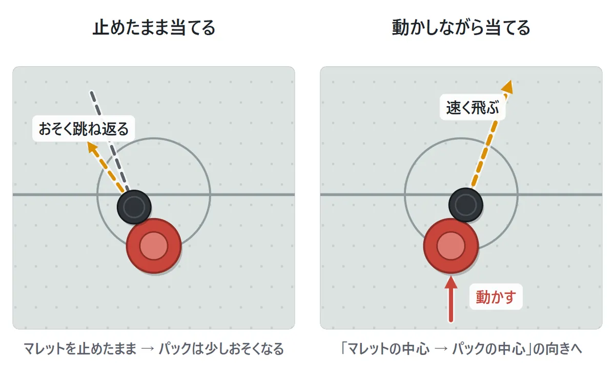 打ち方の図。止めたマレットにパックが当たると、パックは少しおそくなって跳ね返る。マレットを動かしながら当てると、その速さがパックに伝わって速く飛ぶ。パックは、マレットの中心からパックの中心へ向かう向きに飛ぶ