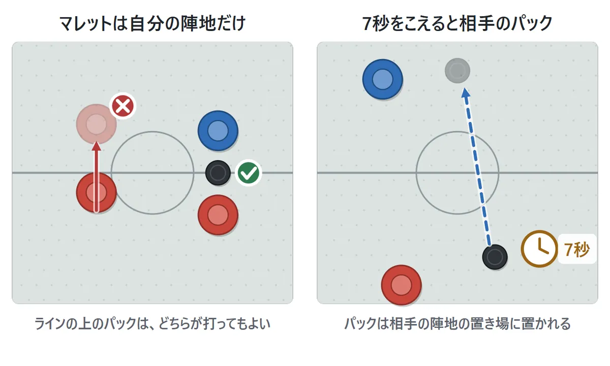 陣地と7秒の決まりの図。マレットはセンターラインをこえて相手の陣地に入れない。センターラインにのったパックは、どちらが打ってもよい。パックを自分の陣地に7秒をこえて置いておくと、相手のパックになる