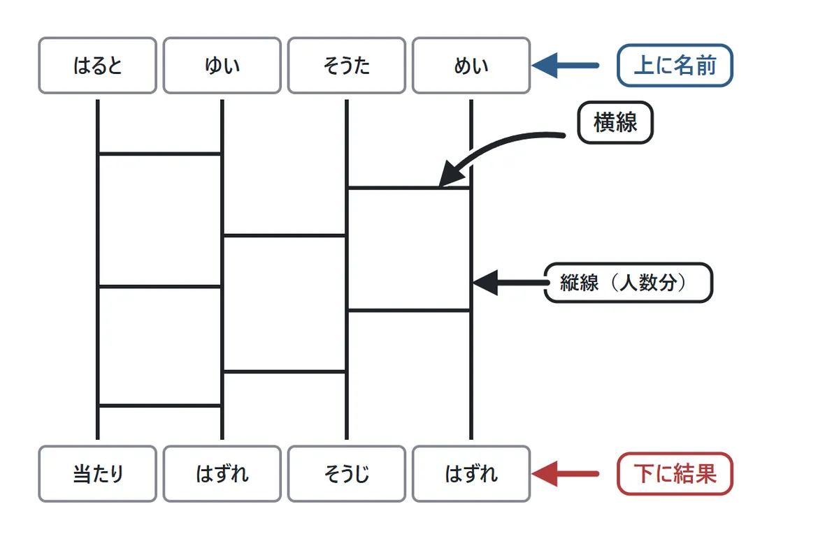 4本の縦線のあみだくじ。上に「はると・ゆい・そうた・めい」の名前、下に「当たり・はずれ・そうじ・はずれ」の結果があり、縦線のあいだに横線が何本も引かれている図