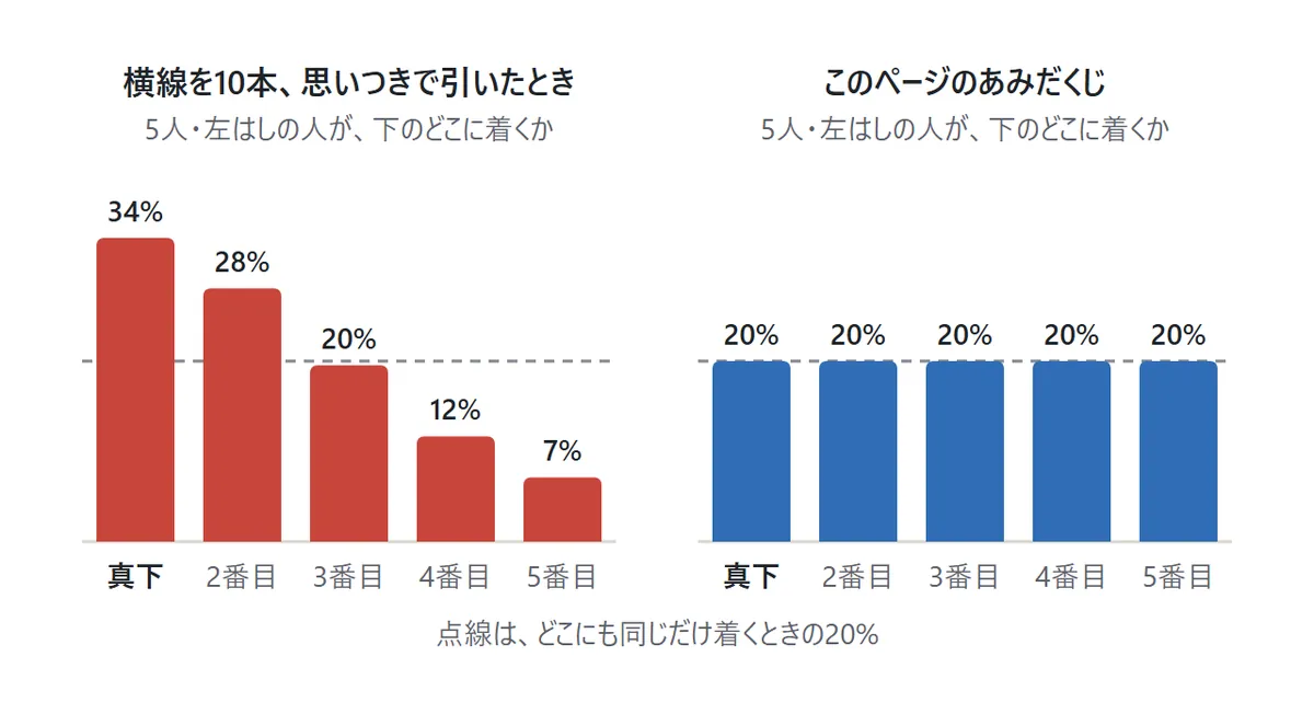 2つの棒グラフ。左は5人で横線を10本思いつきで引いたとき、左はしの人が真下に着く割合が34%、2番目28%、3番目20%、4番目12%、5番目7%。右はこのページのあみだくじで、どこにも20%ずつ