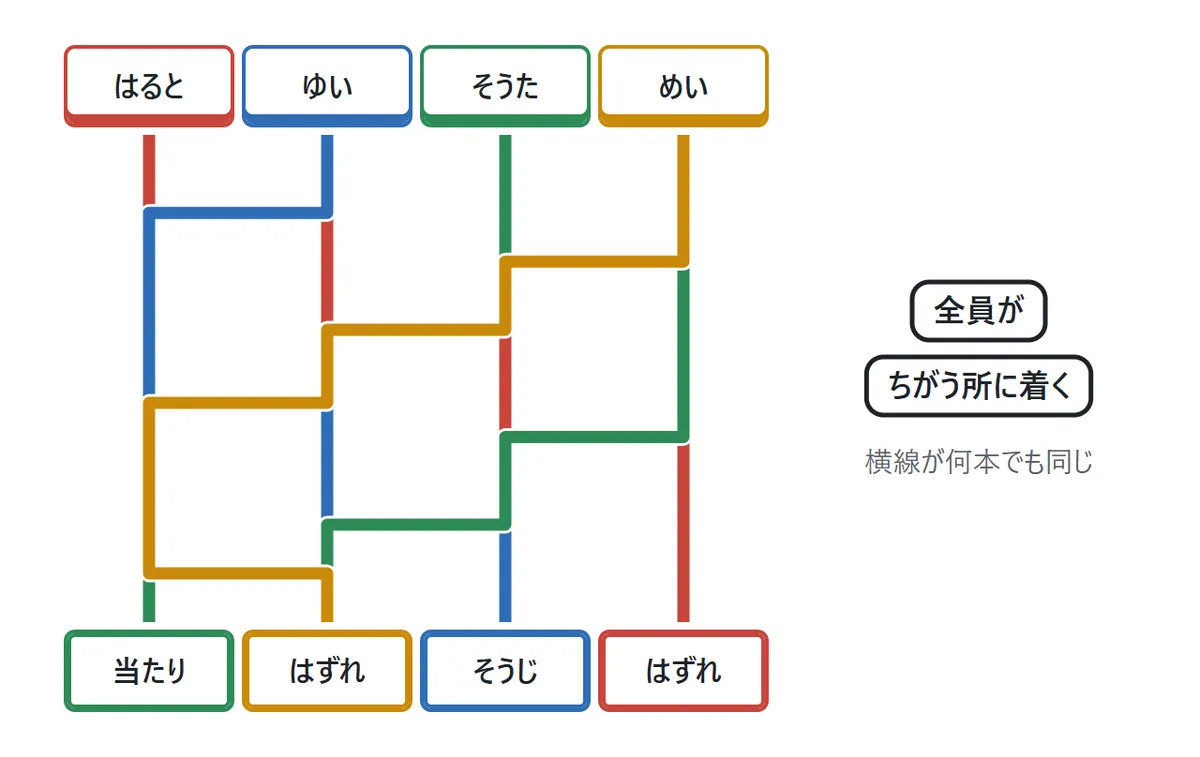 4人全員の線を4色でたどった図。どの線も別々の結果に着いていて、1つの結果に2人が着くことはない