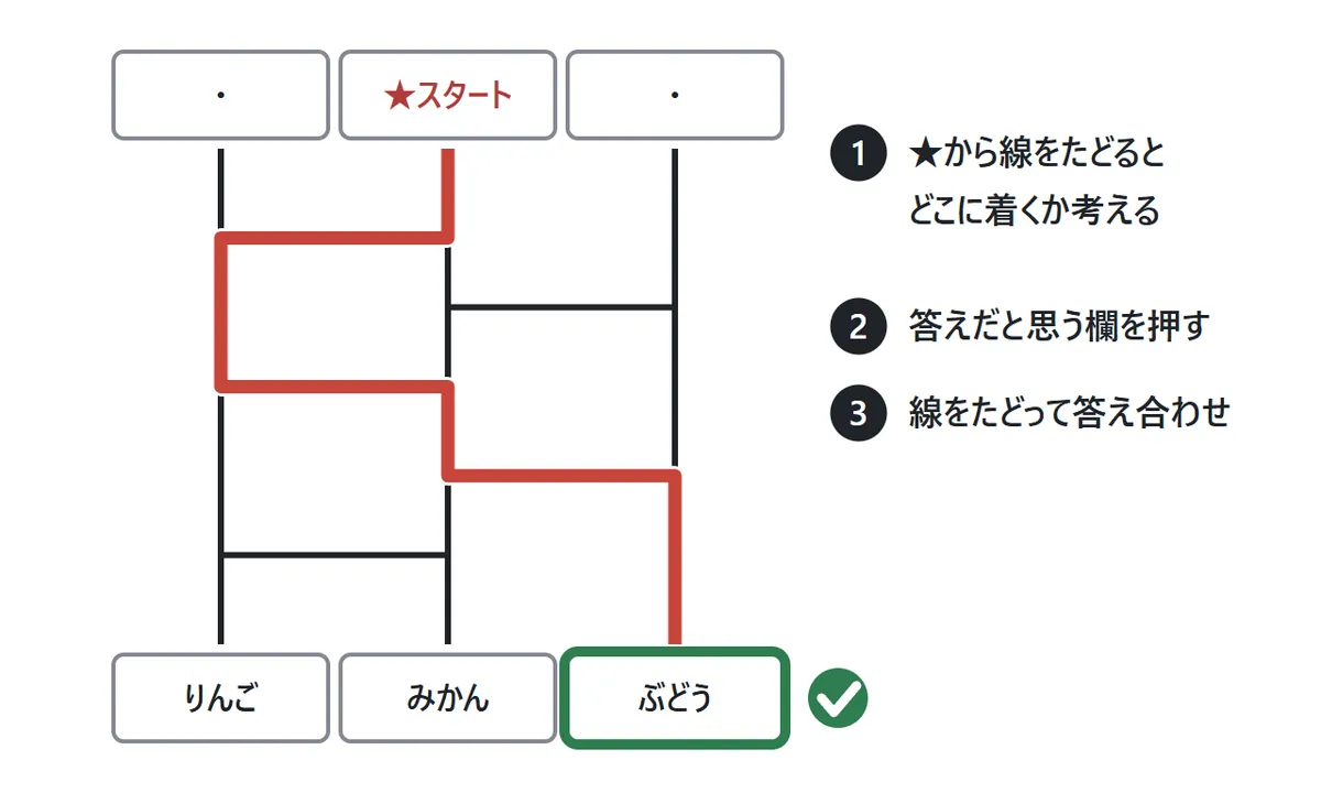 3本の縦線のあみだくじ。上の真ん中に「★スタート」があり、赤い線でたどると下の「ぶどう」に着き、ぶどうの欄に緑の枠と○がついている