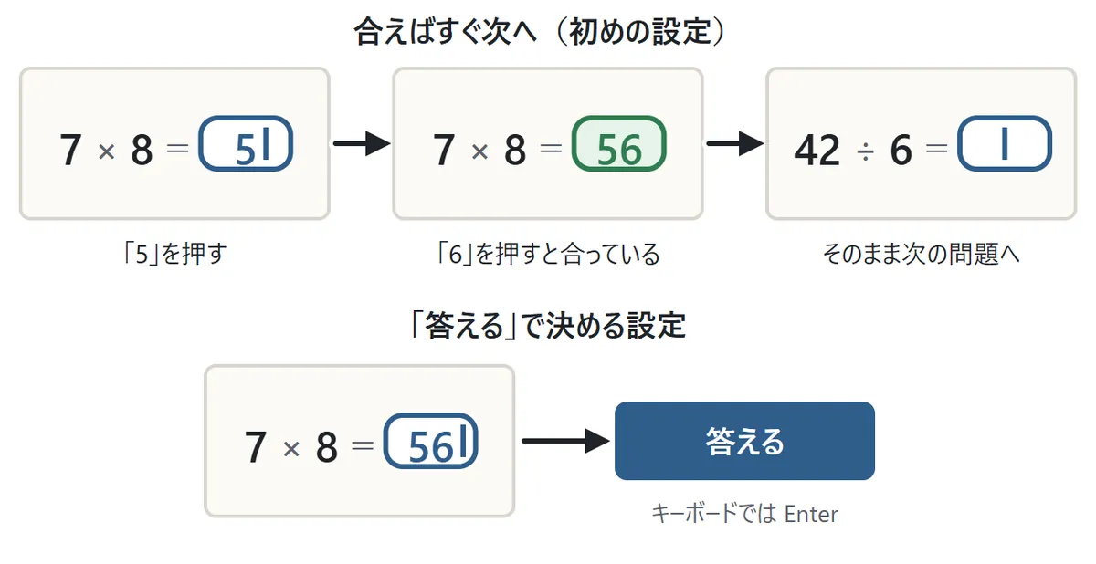 答えの入れ方の図。7×8= に 5、6 と押すと、56 が合った時点で緑になり、確定のボタンを押さずに次の問題 42÷6= へ進む。「答える」で決める設定では、数字を入れてから答えるボタンを押す