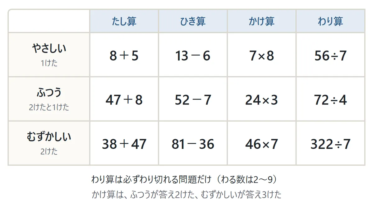 難しさの表の図。やさしいは 8+5、13−6、7×8、56÷7。ふつうは 47+8、52−7、24×3、72÷4。むずかしいは 38+47、81−36、46×7、322÷7