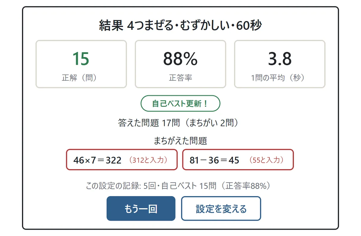 結果の画面の図。正解15問、正答率88%、1問の平均3.8秒の3つの数字。その下にまちがえた問題として 46×7=322(312と入力)、81−36=45(55と入力)。自己ベストの印