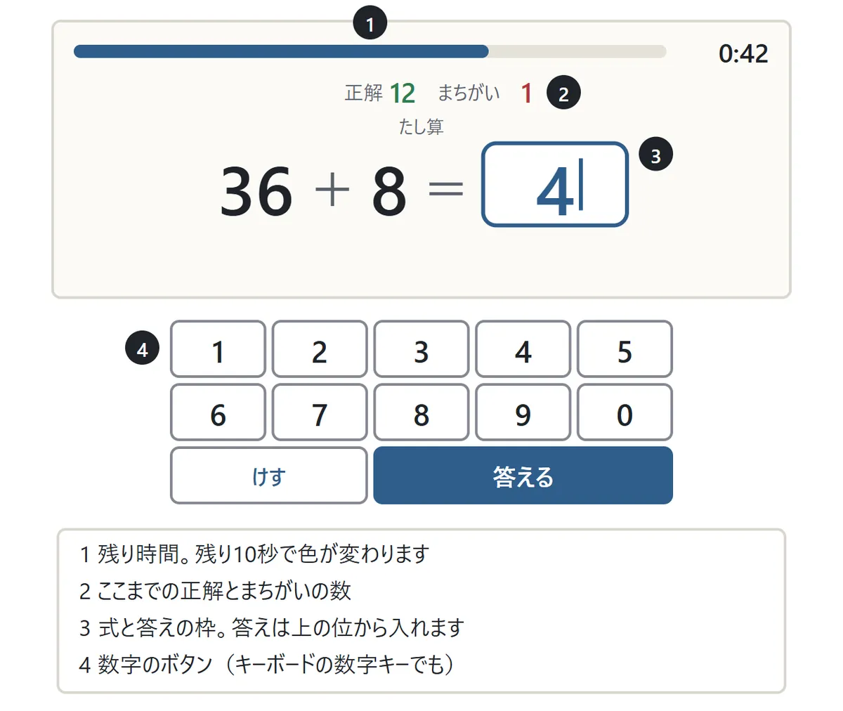 ゲーム画面の図。いちばん上に残り時間の帯と「0:42」、その下に正解12・まちがい1。まん中に大きく 36+8= と答えの枠。下に1〜9と0、けす、答えるのボタン