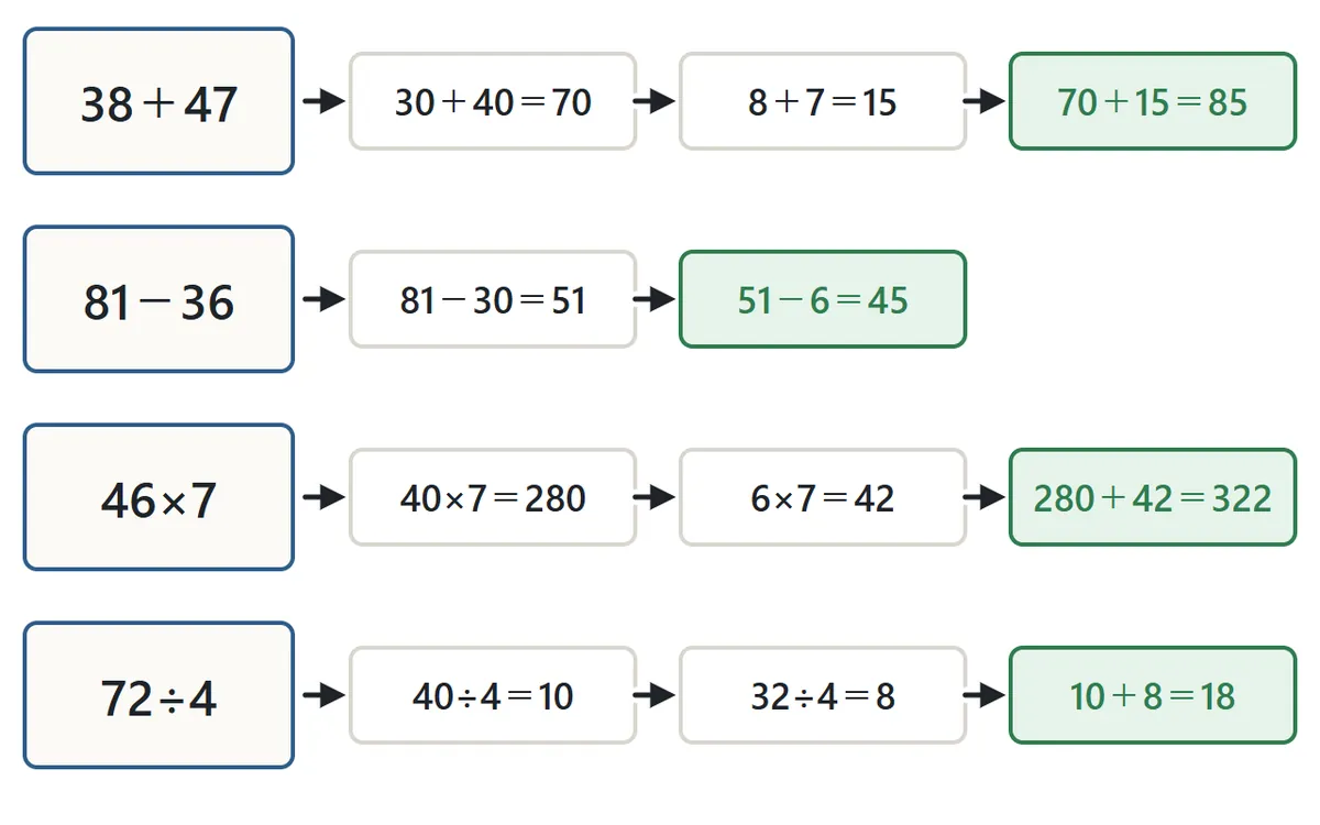 暗算のコツの図。38+47 は 30+40=70、8+7=15、70+15=85。81−36 は 81−30=51、51−6=45。46×7 は 40×7=280、6×7=42、280+42=322。72÷4 は 4×18=72 から 18
