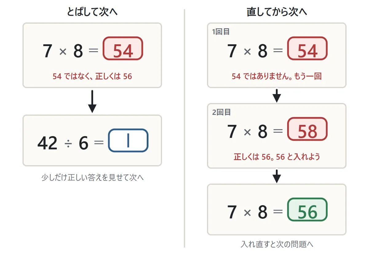 まちがえたときの2つの設定の図。左の「とばして次へ」は 54 と入れると赤く「正しくは56」と出て次の問題へ。右の「直してから次へ」は1回目のまちがいで「もう一回」、2回目で正しい答えが出て、それを入れると次へ進む