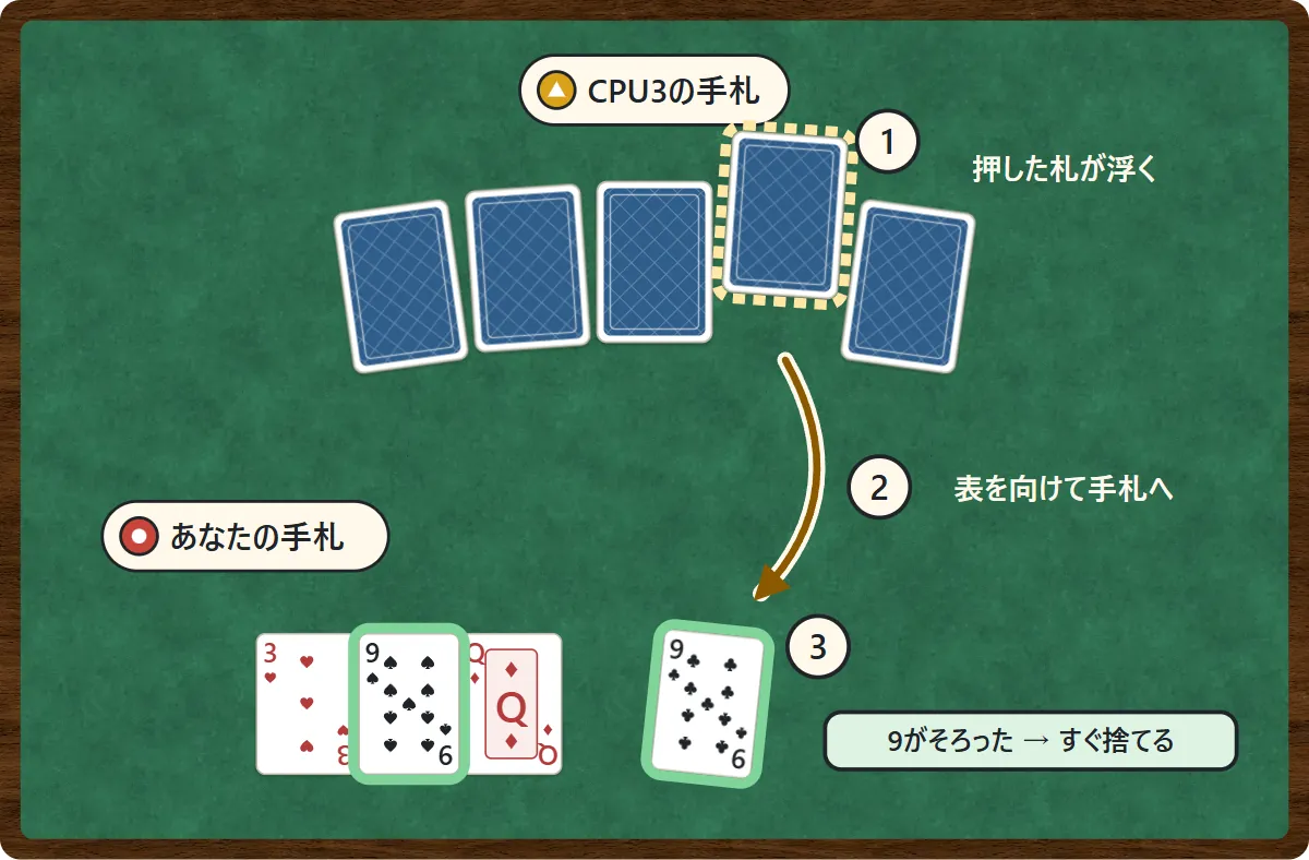 真ん中にCPU3の裏向きの手札5枚。①右から2枚目が浮いて点線の枠で囲まれている。②その札が表を向けながら、下のあなたの手札へ飛ぶ。③引いたのは♣9で、手札の♠9とそろったので2枚とも緑の枠で囲まれ、すぐ捨てる