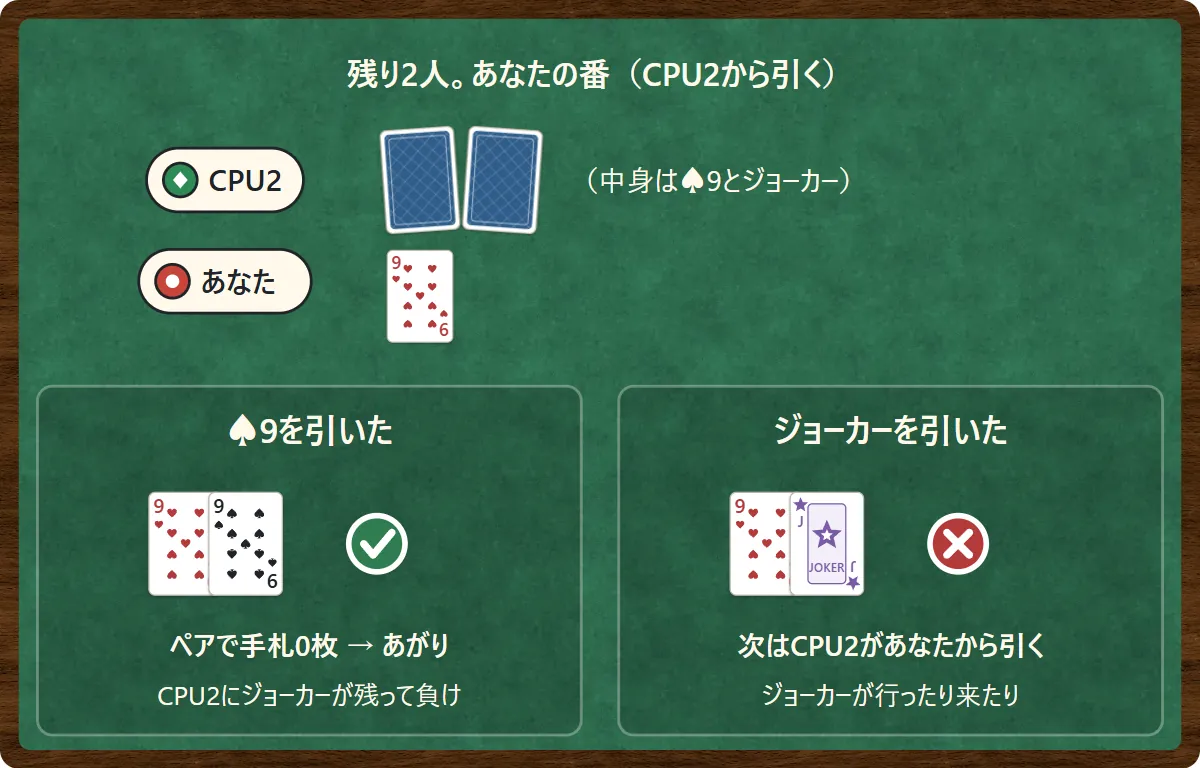 残り2人。CPU2の手札は裏向きの2枚(中身は♠9とジョーカー)、あなたは♥9の1枚。左の枠:♠9を引くと♥9とペアになってあなたはあがり、CPU2にジョーカーが残って負け。右の枠:ジョーカーを引くと、次はCPU2があなたから引く