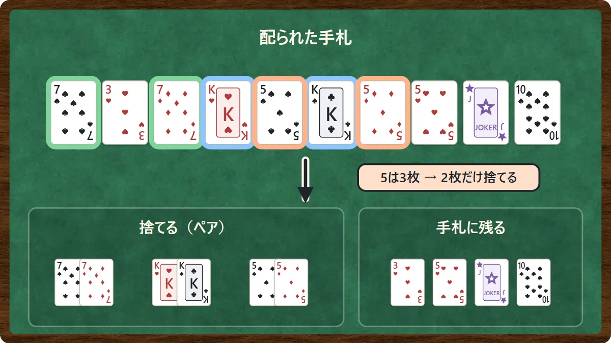 配られた10枚の手札。7のペア、Kのペア、5のペアがそれぞれ色の枠で囲まれている。下の左に捨てる3組、右に手札に残る♥3・♥5・ジョーカー・♠10。5は3枚あったので2枚だけ捨てる