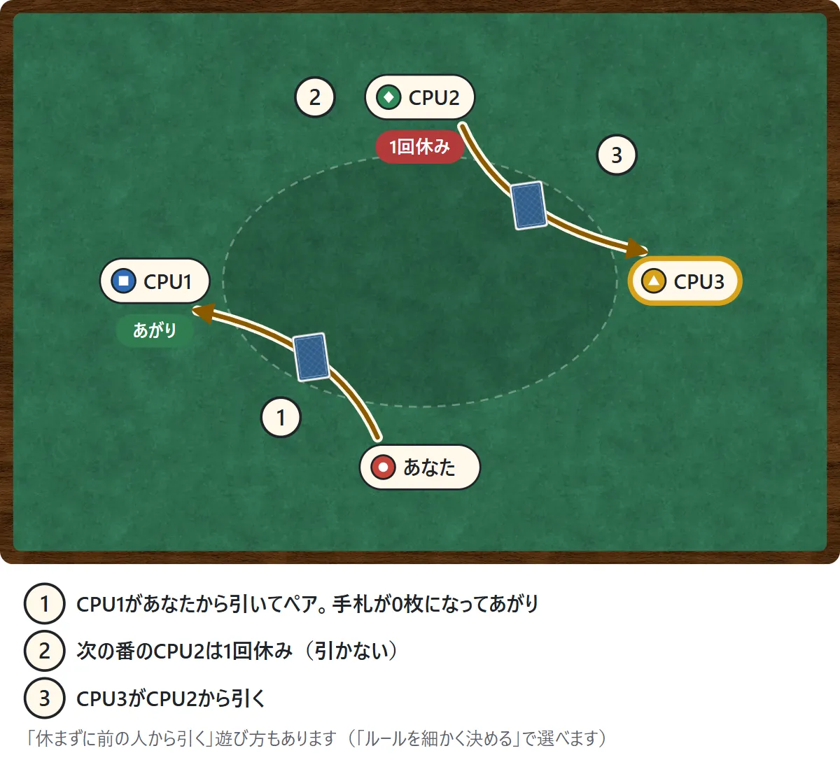 テーブルを上から見た図。①CPU1があなたから引いてペアになり、手札が0枚であがり。②次の番のCPU2は1回休み。③CPU3がCPU2から引く