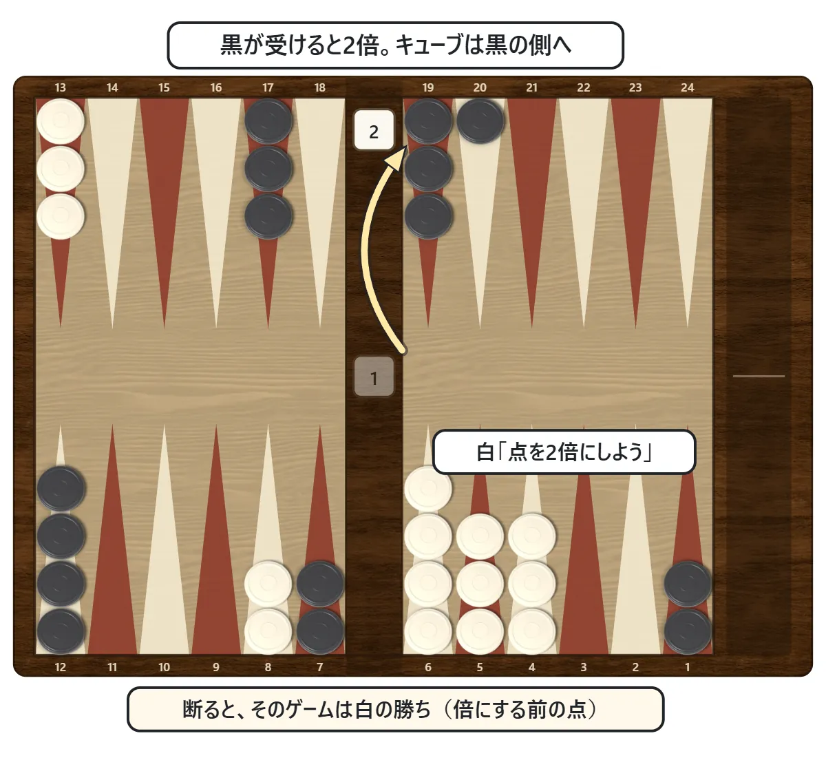 まん中にあるキューブを、ダブルを申し出た人が2にして相手に渡し、受けた人の側に置かれる流れを示した図