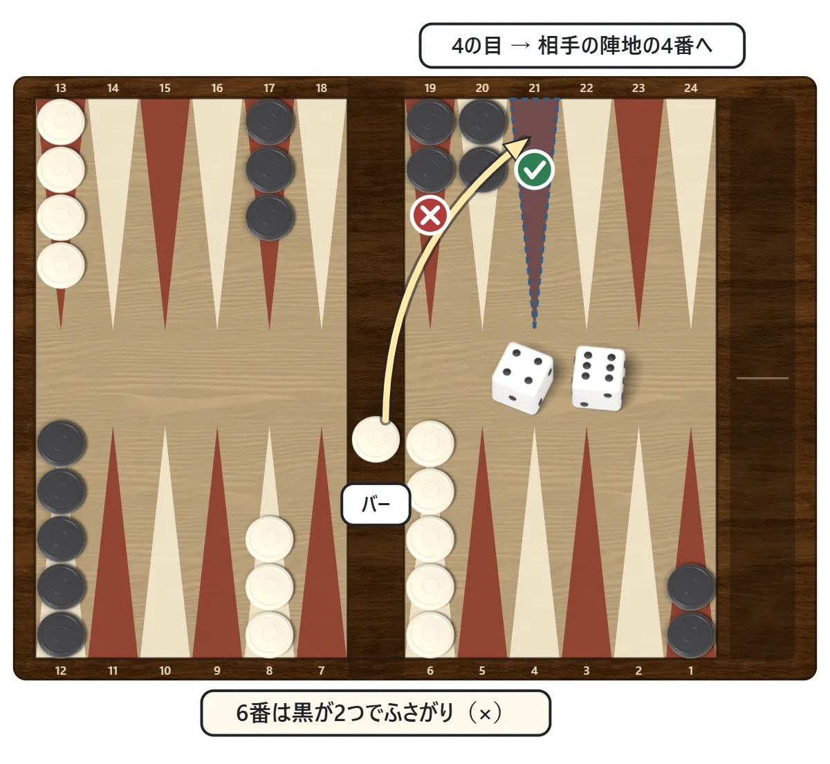 バーにある白の駒が、4と6の目のうち、空いている相手の陣地の4番へ入る図。6番は黒の駒が2つあってふさがっている