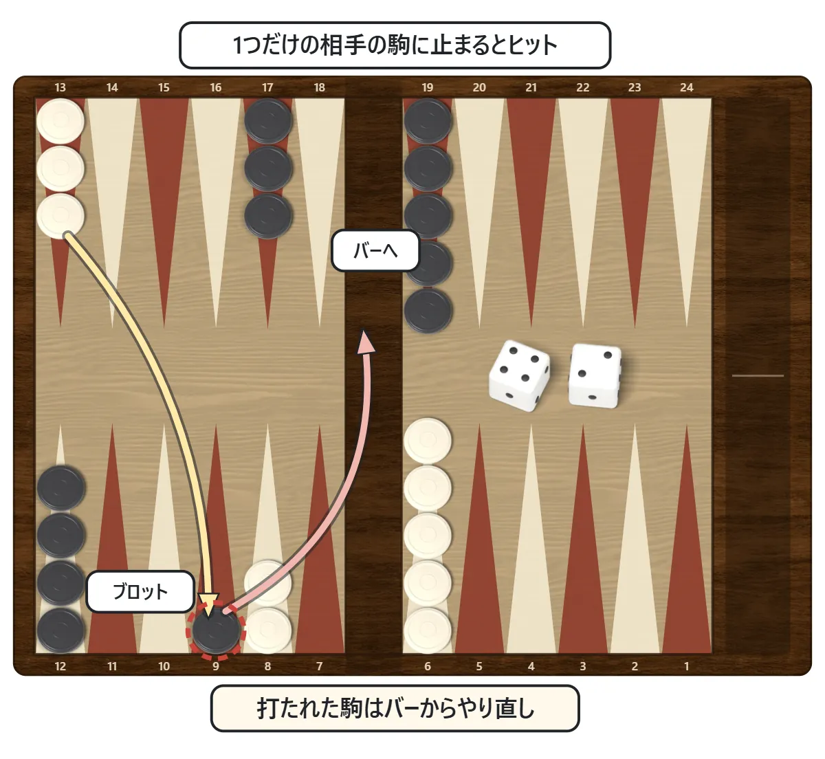白の駒が、1つだけで置かれた黒の駒の三角に止まり、黒の駒がまん中のバーへ飛ばされる様子を矢印で示した図