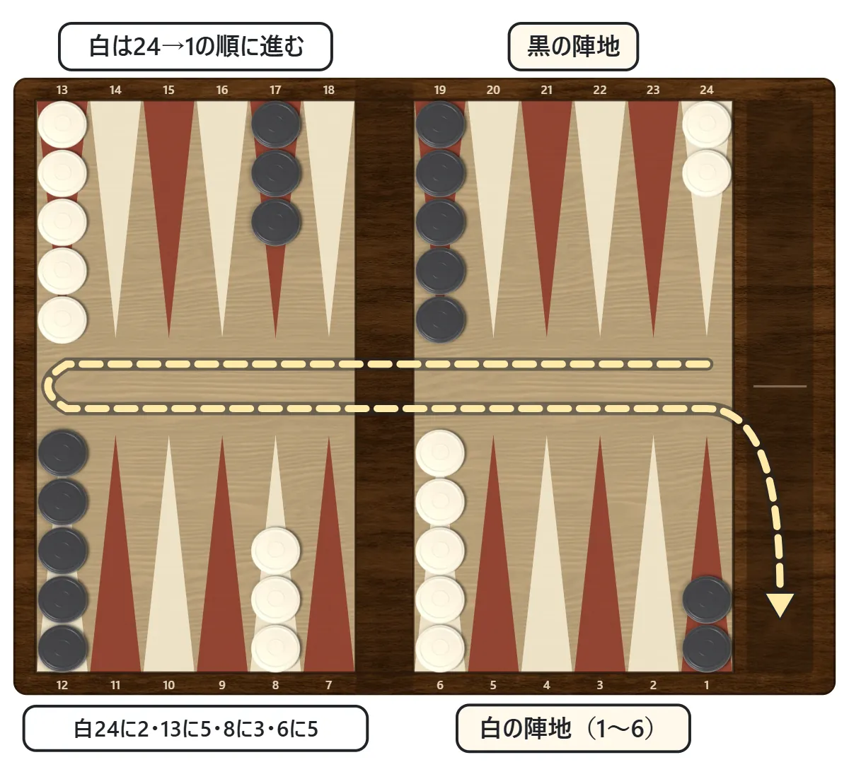 横長の盤に細長い三角が上下12本ずつ並び、白と黒の駒が15個ずつ置かれた最初の並び。白の駒が進む向きを矢印で示した図