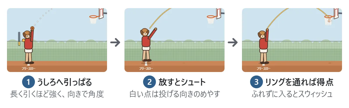 基本の図。1 ボールをうしろ(左下)へ引っぱる。長く引くほど強く、引く向きで角度が決まり、白い点の道すじが出る。2 放すとシュート。3 ボールがリングを通れば得点。何にもふれずに入るとスウィッシュ