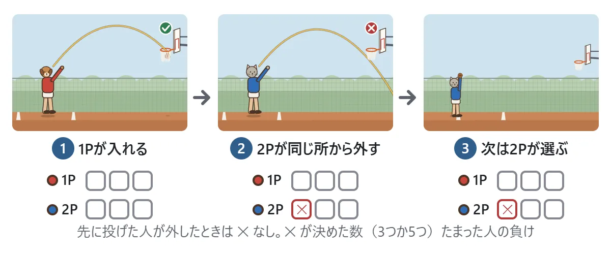2人で交代の図。1 1Pが好きな所から入れる。2 2Pが同じ所から投げて外すと、2Pに ✕ が1つ。3 次は2Pが好きな所を選ぶ