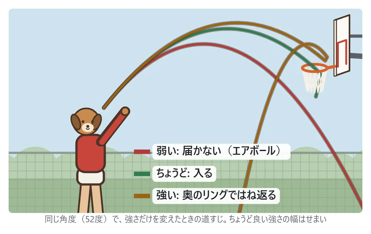 強さの図。同じ52度で強さだけを変えると、弱いボールはリングに届かずエアボール、ちょうど良い強さは入る、強すぎるボールは奥のリングに当たってはね返る