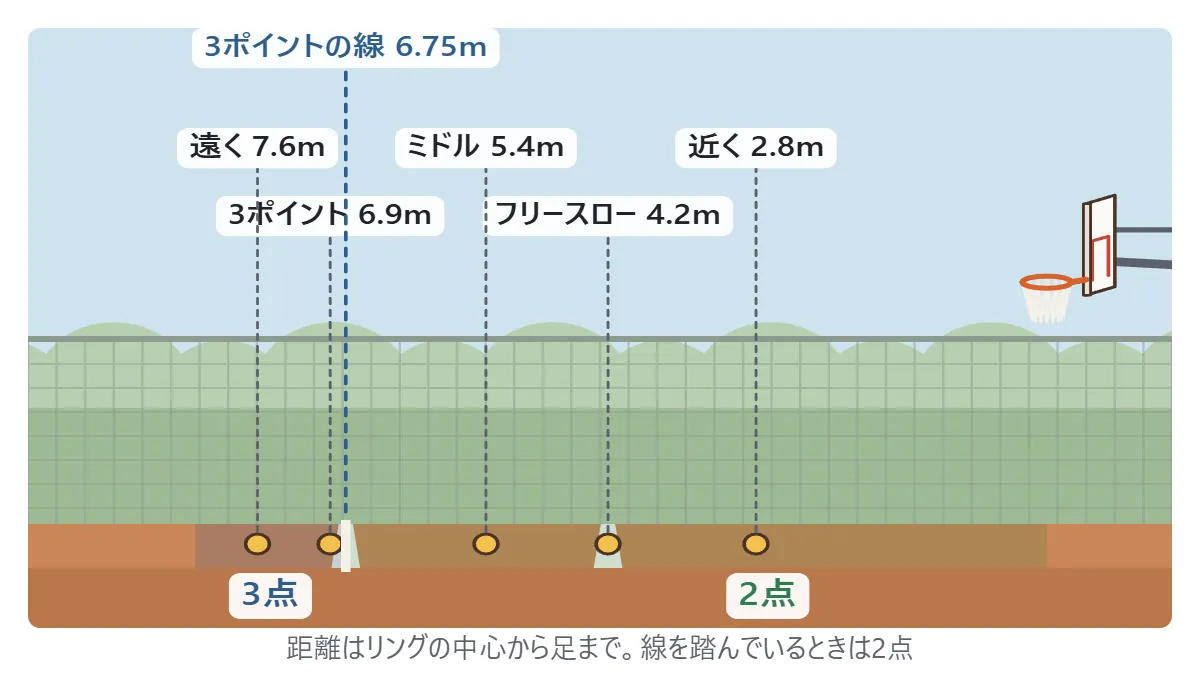 位置の図。リングの中心から、近く2.8メートル、フリースロー4.2メートル、ミドル5.4メートル、3ポイント6.9メートル、遠く7.6メートル。3ポイントの線は6.75メートルで、線より外は3点、内側は2点