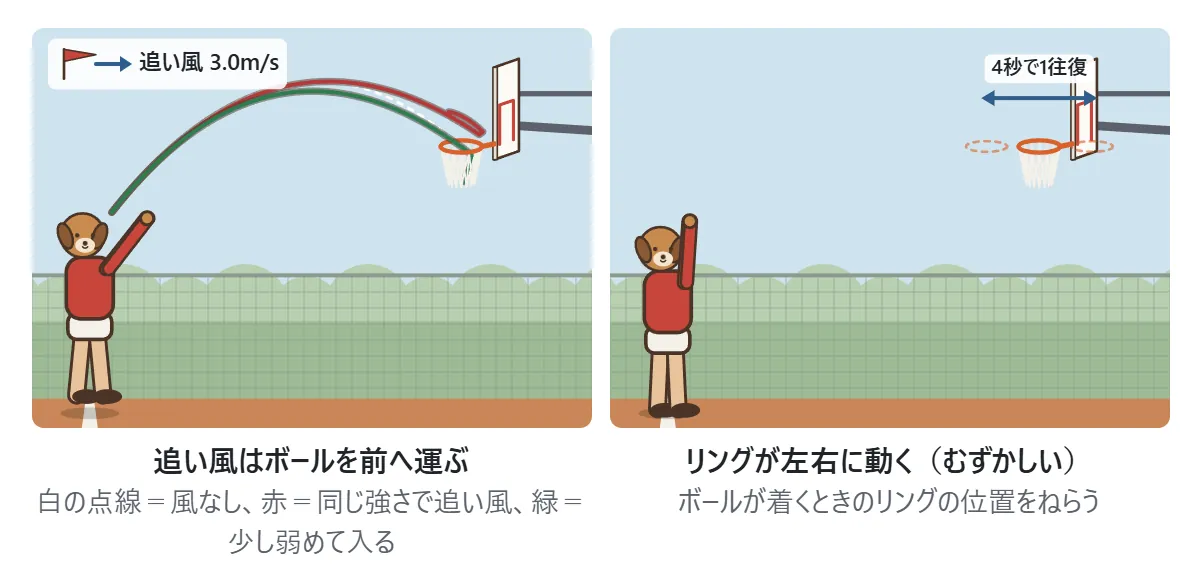 風と動くリングの図。追い風だとボールが前へ運ばれて、同じ強さでも奥に当たる。少し弱めると入る。むずかしいでは、リングが左右に4秒で1往復する