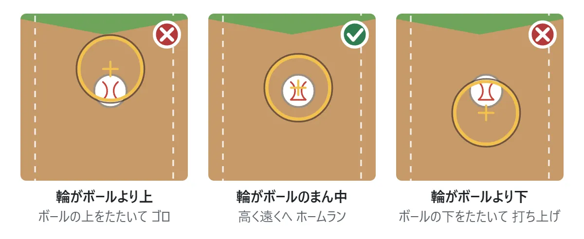 バットの位置と打球の角度の図。黄色い輪の中心がボールのまん中なら、ちょうど良い角度で遠くまで飛ぶ。輪がボールより上なら、ボールの上をたたいてゴロ。輪がボールより下なら、ボールの下をたたいて高く打ち上がる