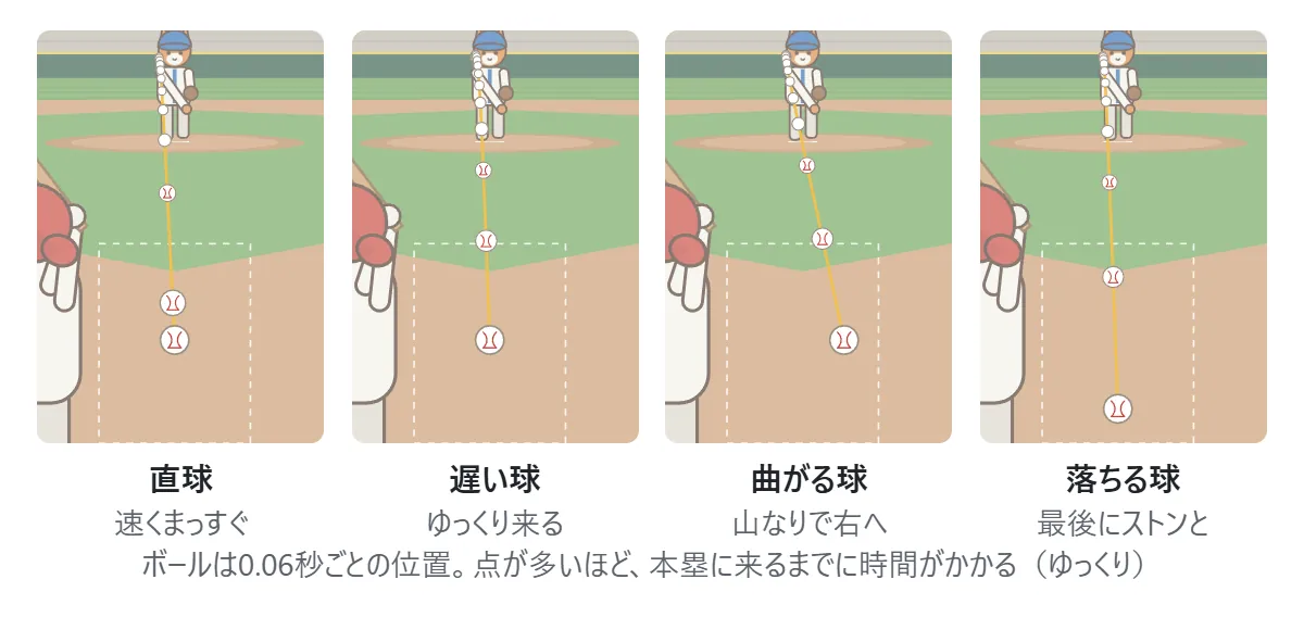 球種の図。直球はまっすぐ速く来る。遅い球は直球と同じように見えて、ゆっくり来る。曲がる球は山なりで、本塁の近くで右へ曲がりながら落ちる。落ちる球は途中まで直球のように見えて、本塁の手前でストンと落ちる