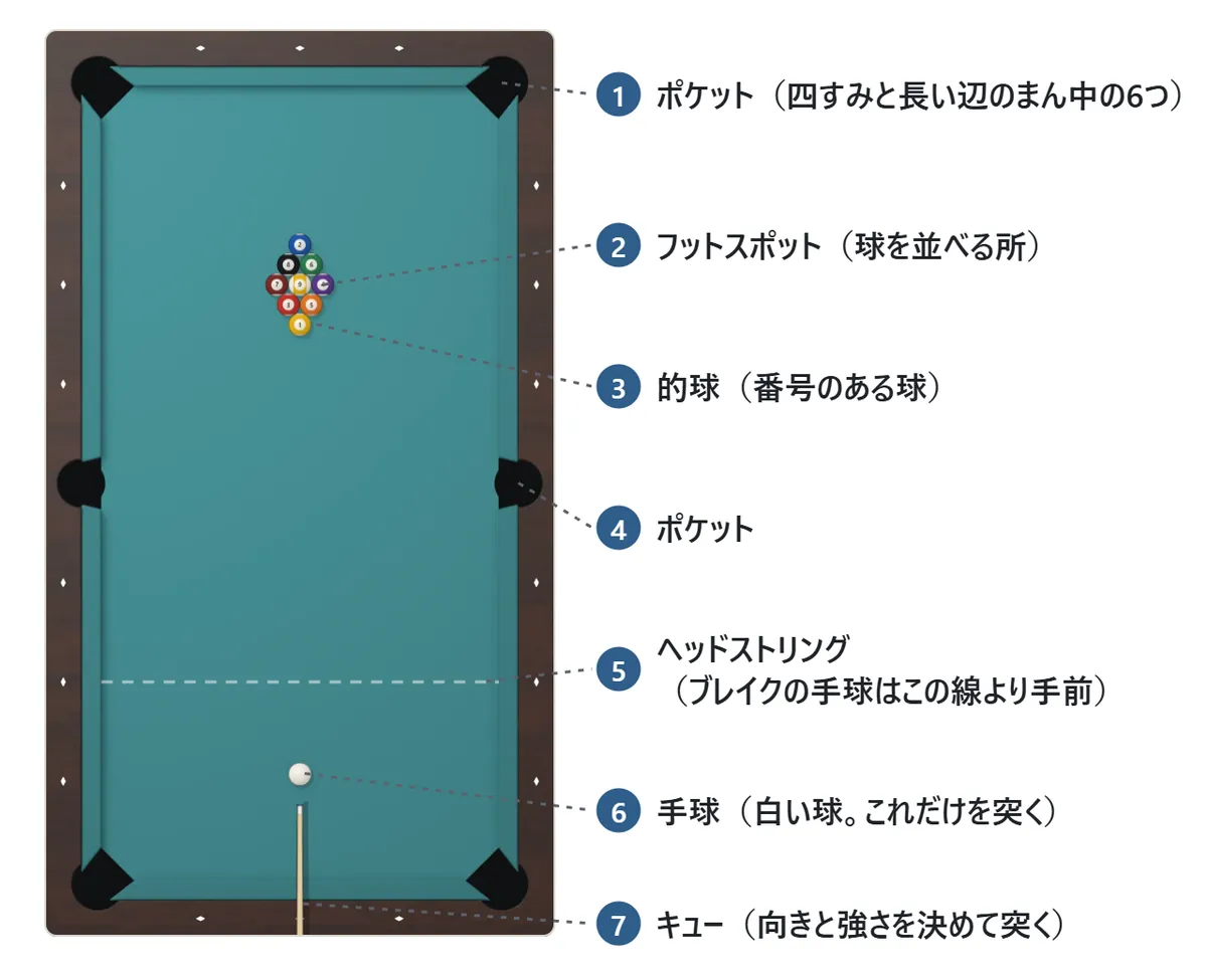 ビリヤード台を真上から見た図。四すみと長い辺のまん中に、あわせて6つのポケットがある。台の上のほうのフットスポットに番号の球がひし形に並び、下のほうのヘッドストリングという線より手前に白い手球がある。手球の後ろにキューがある