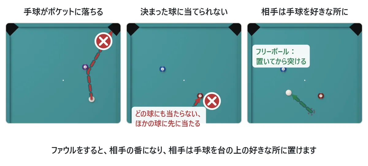 ファウルの図。左は手球がポケットに落ちる例。中は、決まった球に当てられない例(どの球にも当たらない、ほかの球に先に当たる)。右は、ファウルのあと相手が手球を好きな所に置いて突く例