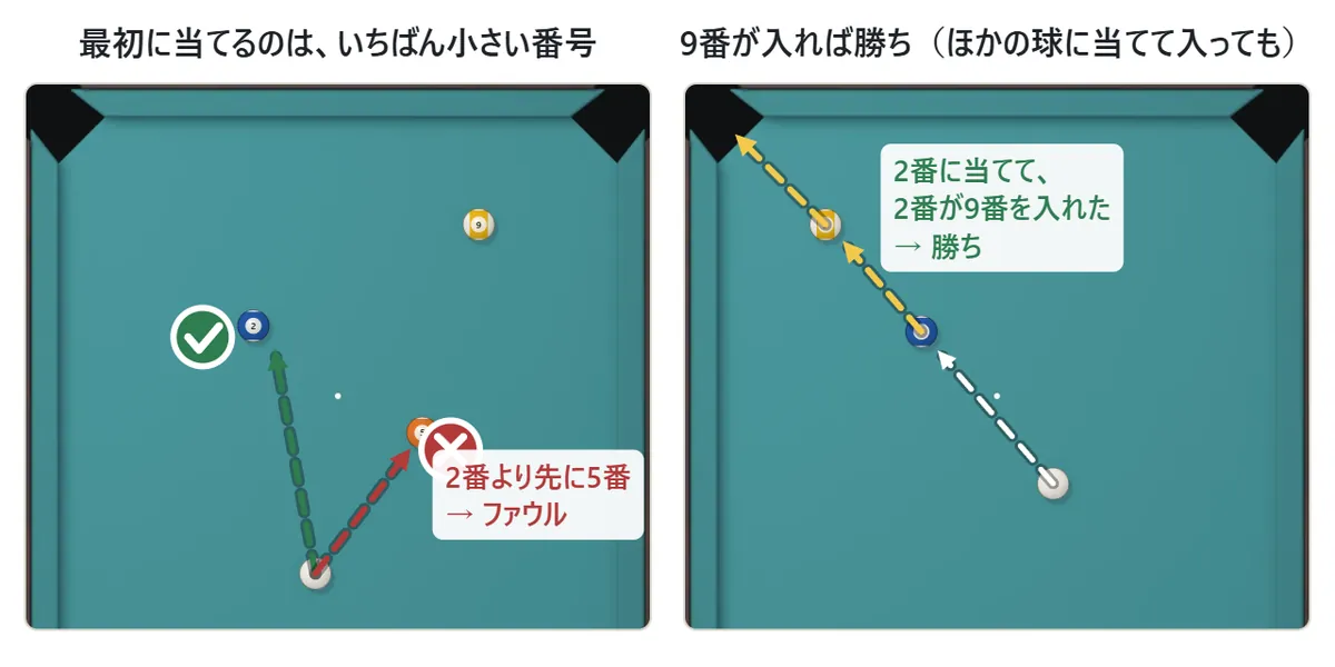 9ボールの図。左は、台に2番と5番と9番があるとき、最初に2番に当てるのは正しく、5番に先に当てるのはファウル。右は、2番に当てて、2番が9番に当たり、9番がポケットに入った場面で、勝ちになる