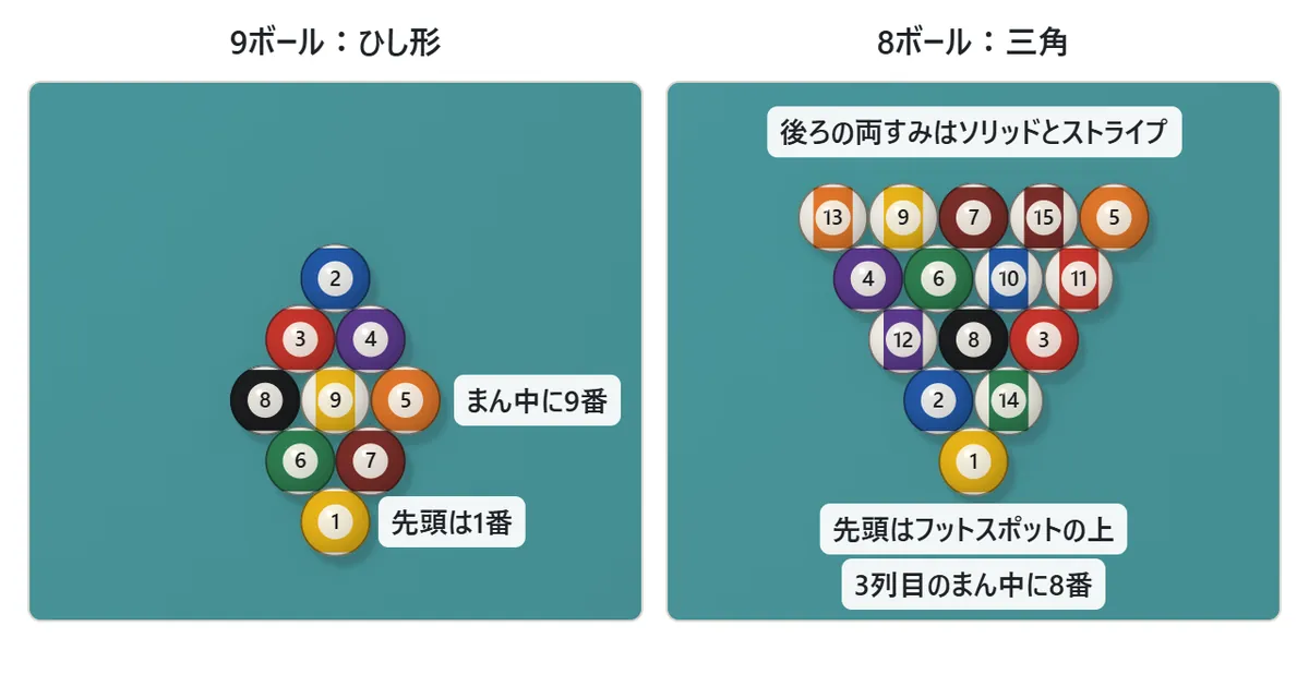 ラックの図。9ボールはひし形で、先頭が1番、まん中が9番。8ボールは三角で、3列目のまん中が8番、後ろの両すみはソリッドとストライプを1つずつ。先頭はフットスポットの上