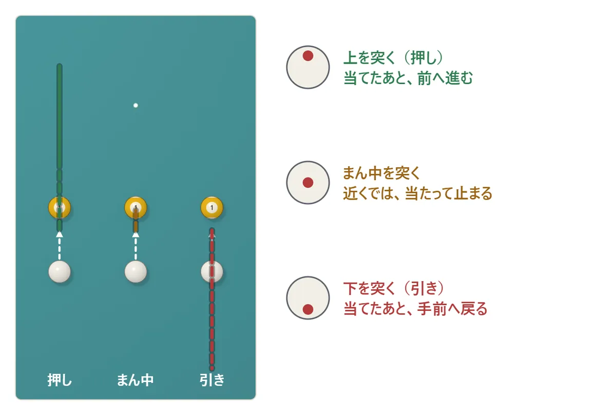 押しと引きの図。手球の上を突くと、的球に当てたあと手球は前へ進む。まん中を突くと、近い距離では当たった所で止まる。下を突くと、当てたあと手球は手前へ戻ってくる