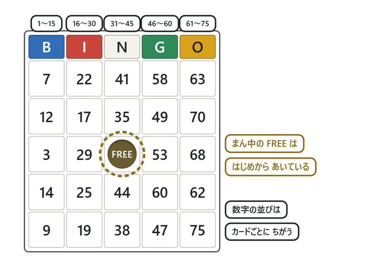 5列5段のビンゴカード。上にB・I・N・G・Oの文字があり、Bの列は1〜15、Iは16〜30、Nは31〜45、Gは46〜60、Oは61〜75の数字が並ぶ。まん中のマスはFREEになっている図