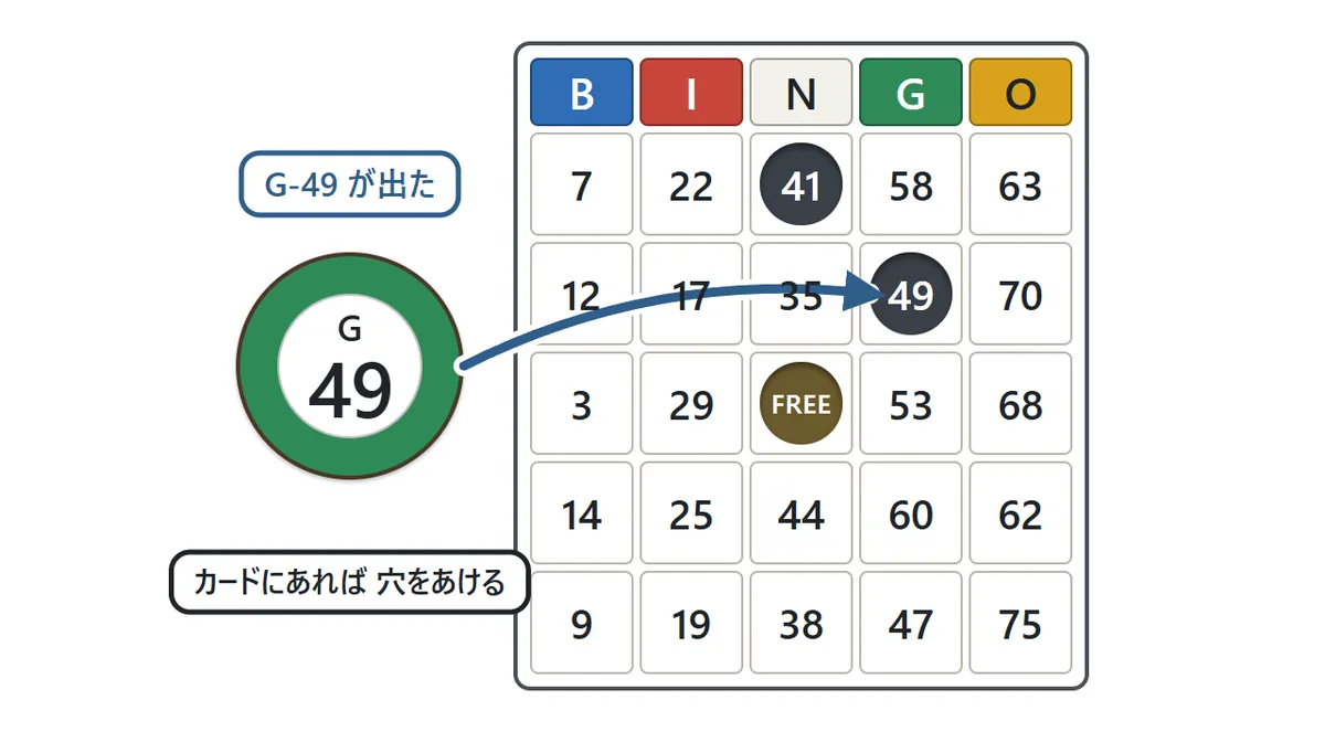 「G 49」の玉から矢印がのび、カードのGの列の49のマスに穴があいている図