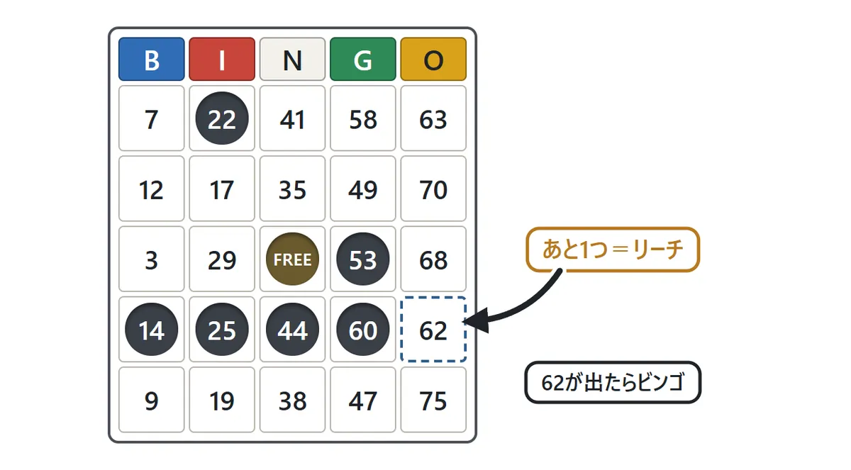 下から2段目に4つ穴があき、右端の62だけがあいていない。62のマスに点線の枠があり「あと1つ=リーチ」と書かれた図