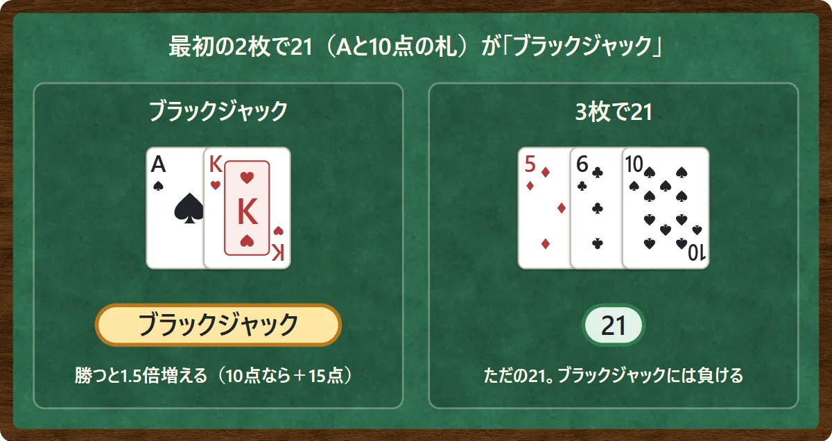 Aとキングの2枚はブラックジャックで、勝つと1.5倍増える(10点なら15点)。5と6と10の3枚で作った21はただの21で、ブラックジャックには負ける