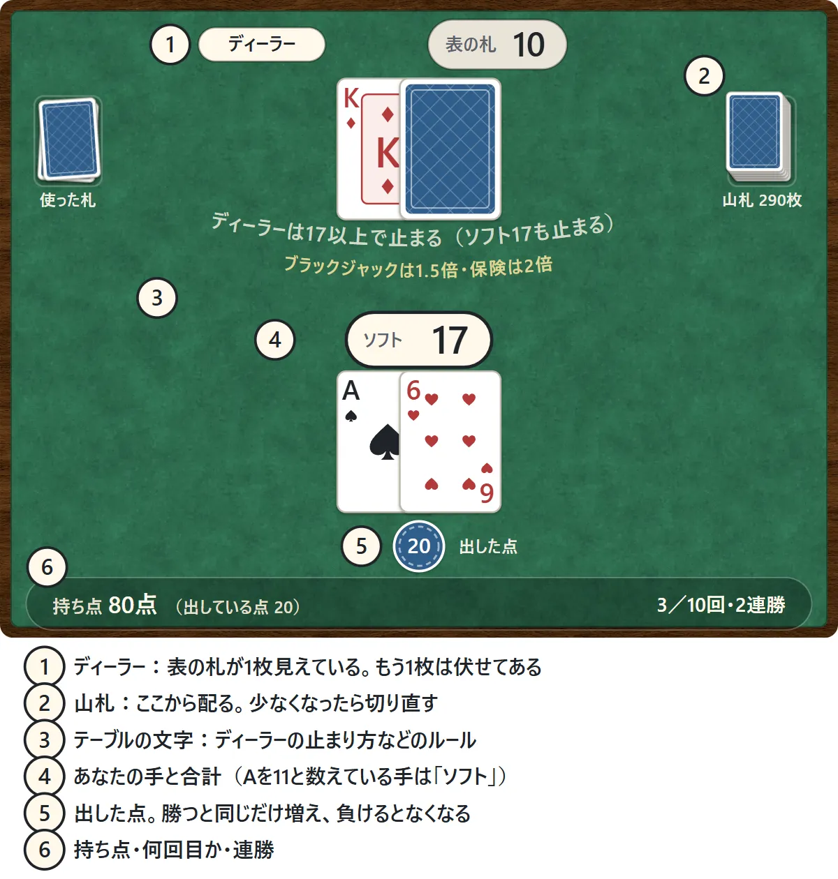 ブラックジャックのテーブル。上にディーラーの札(表の札1枚と伏せた札1枚)と表の札の数、右に山札、真ん中にディーラーの止まり方などのルールの文字、下にあなたの札と合計(ソフト17)、出した点、いちばん下に持ち点と何回目か・連勝の数がある図