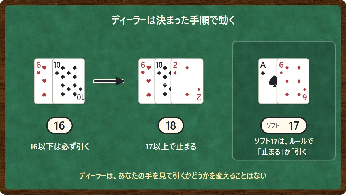 ディーラーは16以下なら必ず引き、17以上で止まる。Aを11と数えた17(ソフト17)で止まるか引くかはルールで決まっている