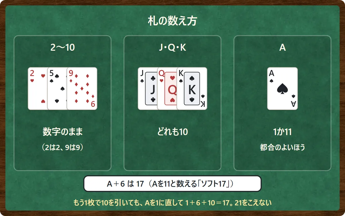 札の数え方の図。2から10は数字のまま、J・Q・Kはどれも10、Aは1か11の都合のよいほう。Aと6は17(ソフト17)で、もう1枚10を引いてもAを1に直して17になる
