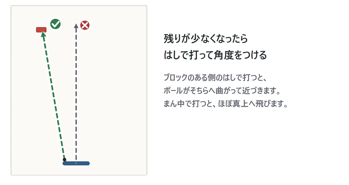 残り1個のブロックをねらう図。ブロックは左上にある。パドルの左はしで打つと、ボールが左ななめ上へ飛んでブロックに当たる。まん中で打つと真上へ飛んで当たらない
