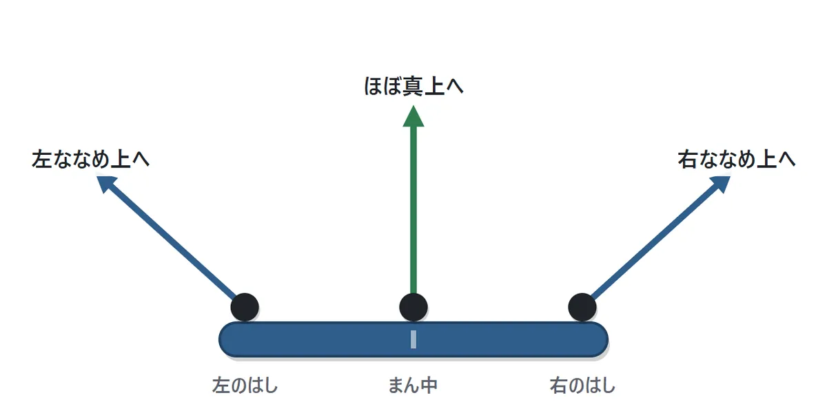 パドルの当たる場所と跳ね返る向きの図。パドルのまん中で打つとほぼ真上へ、右のはしで打つと右ななめ上へ、左のはしで打つと左ななめ上へ飛ぶ