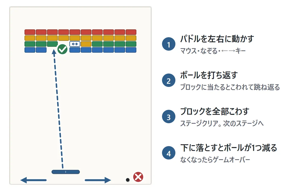 基本の図。下のパドルを左右に動かして、落ちてくるボールを打ち返す。ボールは上のブロックに当たるとブロックがこわれて跳ね返る。パドルより下に落ちるとボールが1つなくなる