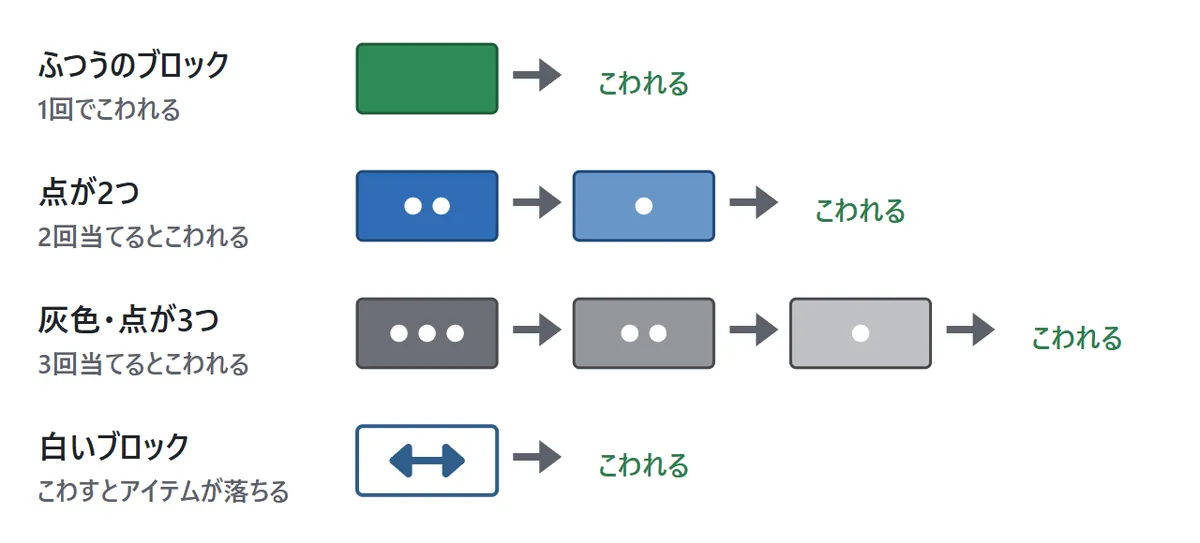 ブロックの種類の図。ふつうのブロックは1回でこわれる。点が2つのブロックは2回、点が3つの灰色のブロックは3回当てるとこわれ、当てるたびに点が1つ減る。白いブロックをこわすとアイテムが落ちてくる