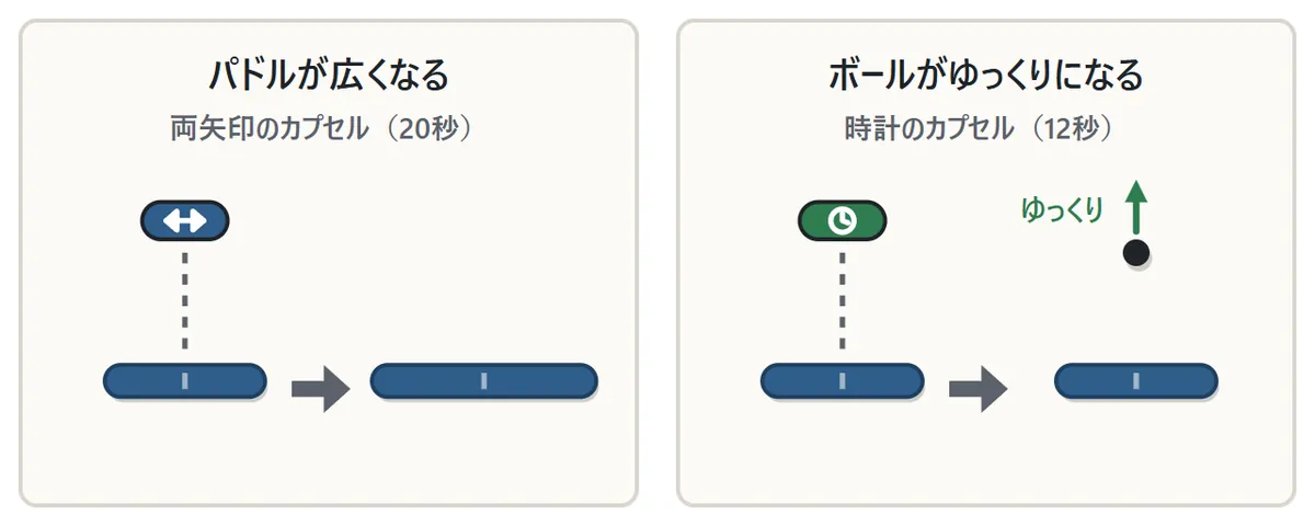 アイテムの図。白いブロックをこわすとカプセルが落ちてくる。両矢印のカプセルをパドルで受けるとパドルが1.5倍に広くなる。時計のカプセルを受けるとボールがゆっくりになる